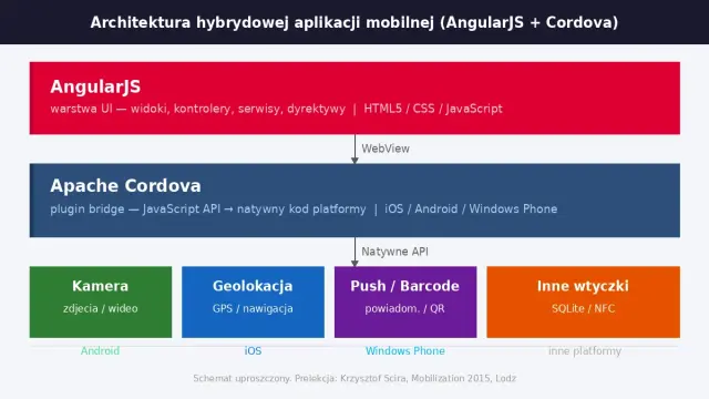 Schemat architektury hybrydowej aplikacji mobilnej – warstwy AngularJS, Apache Cordova bridge i&nbsp;natywne API urządzenia
